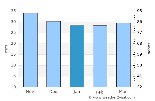 Dofteana average rain in January