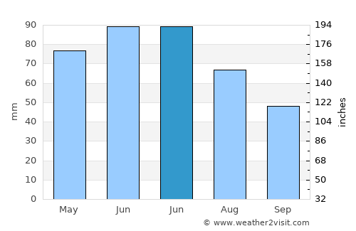 Dofteana average rain in June