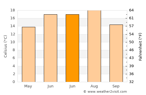 Dofteana average temperature in June