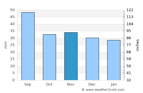 Dofteana average rain in November