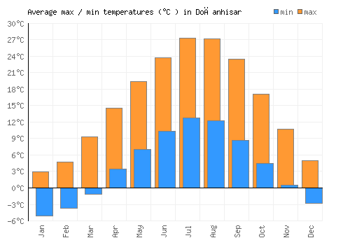 Doğanhisar average minimum / maximum temperatures (Celsius)