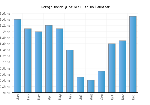 Doğanhisar monthly rainfall chart (inches)