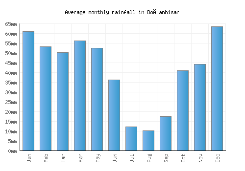 Doğanhisar monthly rainfall chart (mm)