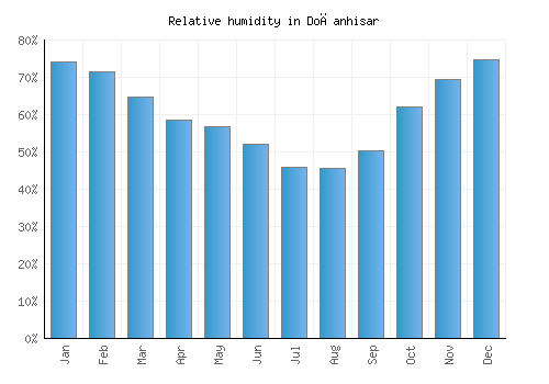 Doğanhisar relative humidity averages
