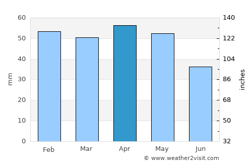 Doğanhisar average rain in April