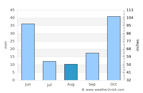 Doğanhisar average rain in August