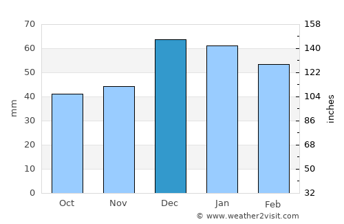 Doğanhisar average rain in December