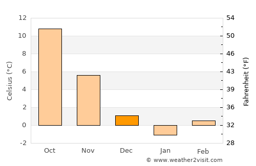 Doğanhisar average temperature in December