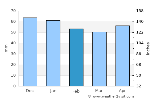Doğanhisar average rain in February