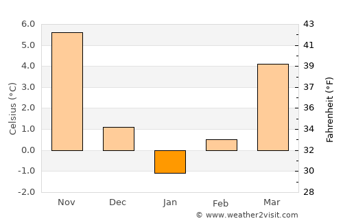 Doğanhisar average temperature in January