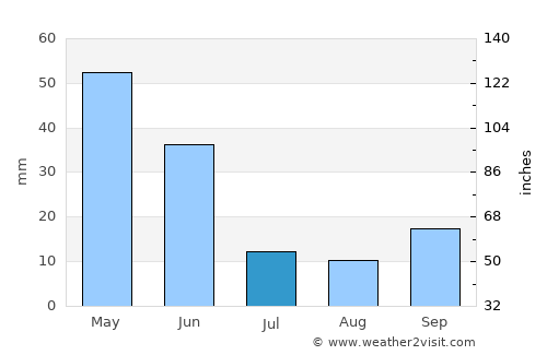 Doğanhisar average rain in July