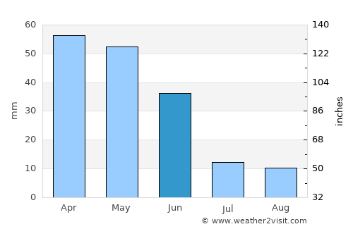 Doğanhisar average rain in June