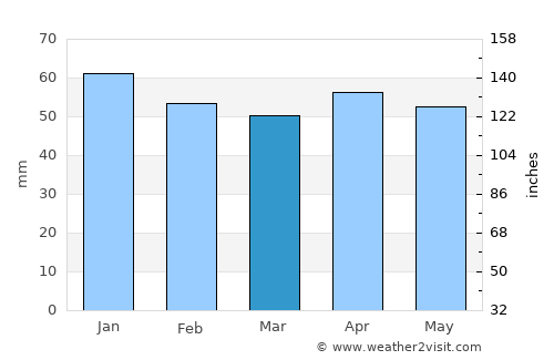 Doğanhisar average rain in March