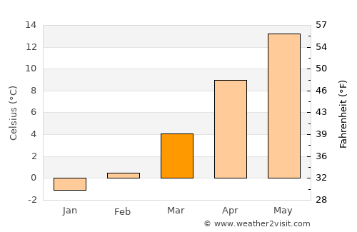 Doğanhisar average temperature in March