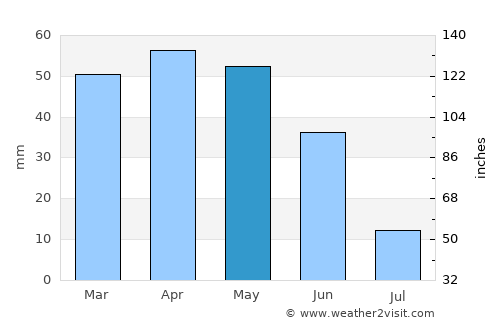 Doğanhisar average rain in May