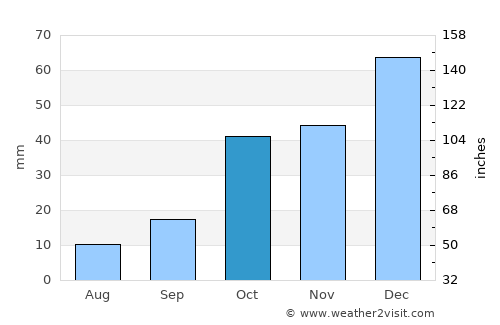 Doğanhisar average rain in October