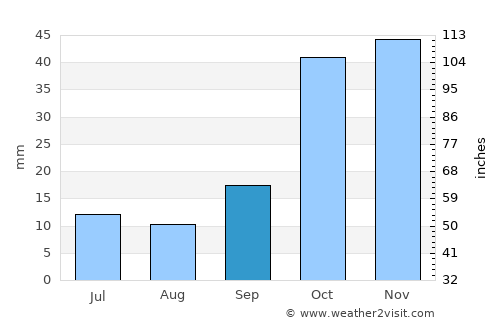 Doğanhisar average rain in September