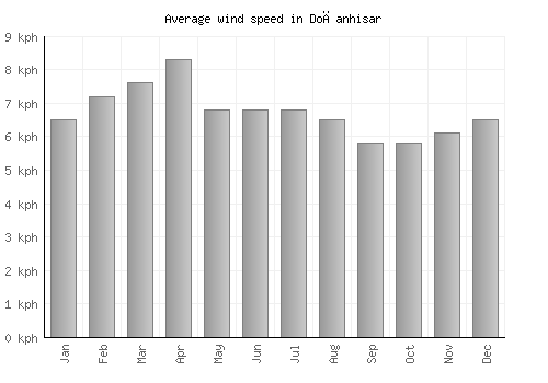 Doğanhisar average winspeed by month (km/h)
