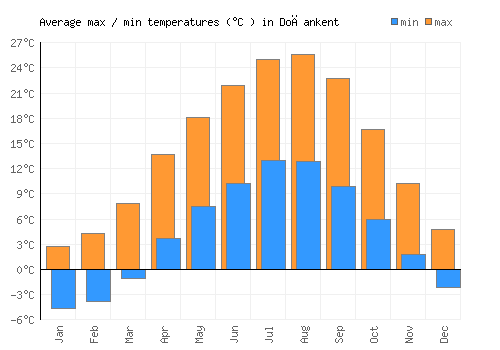 Doğankent average minimum / maximum temperatures (Celsius)