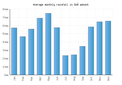 Doğankent monthly rainfall chart (mm)