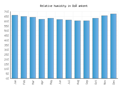 Doğankent relative humidity averages