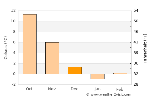 Doğankent average temperature in December
