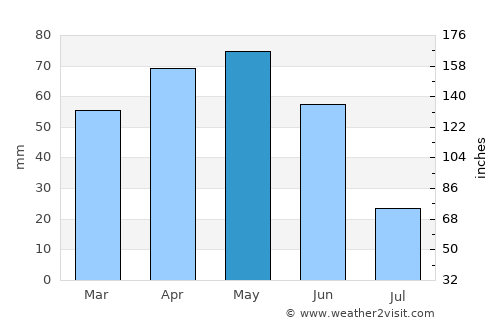 Doğankent average rain in May