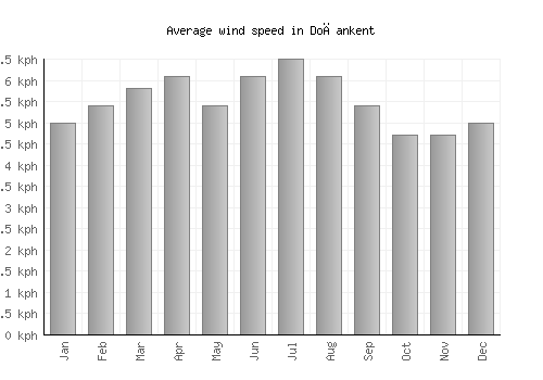 Doğankent average winspeed by month (km/h)