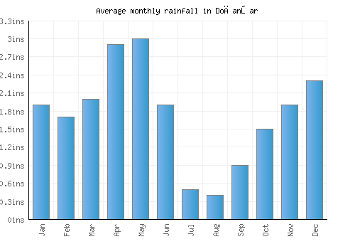 Doğanşar monthly rainfall chart (inches)