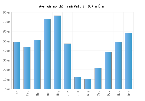 Doğanşar monthly rainfall chart (mm)
