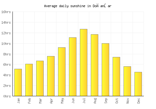 Doğanşar average daily sunshine chart