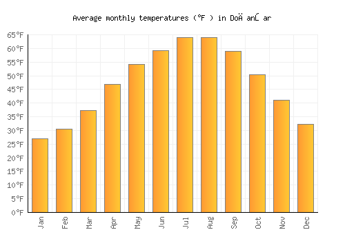 Doğanşar average temperature chart (Fahrenheit)