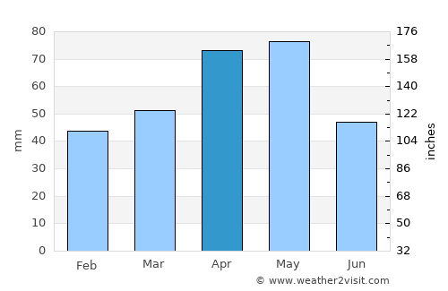 Doğanşar average rain in April