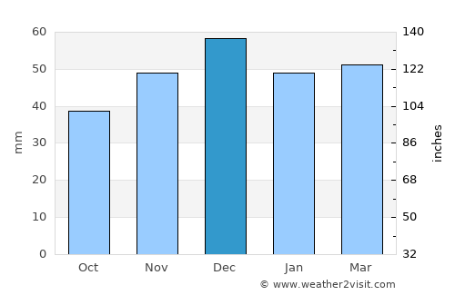 Doğanşar average rain in December