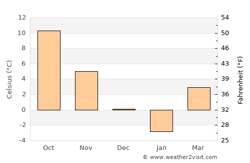 Doğanşar average temperature in December