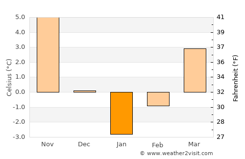 Doğanşar average temperature in January