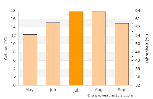 Doğanşar average temperature in July