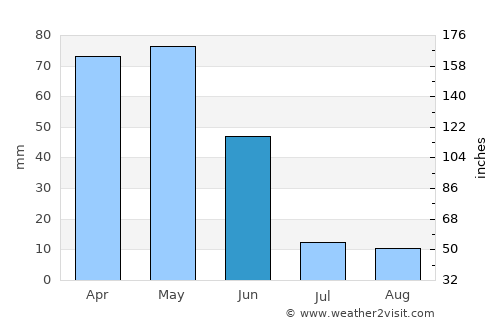 Doğanşar average rain in June
