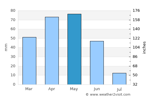Doğanşar average rain in May