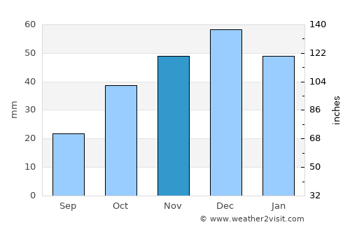 Doğanşar average rain in November