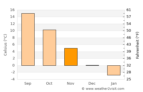 Doğanşar average temperature in November