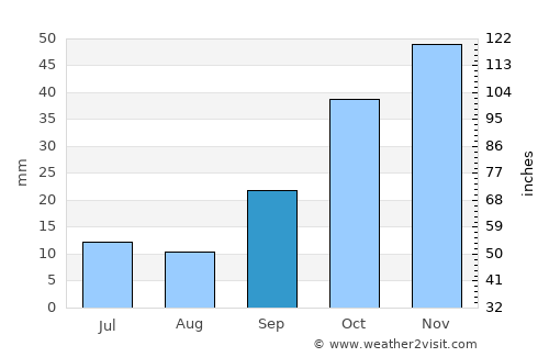Doğanşar average rain in September