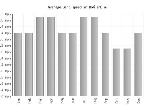 Doğanşar average winspeed by month (mph)