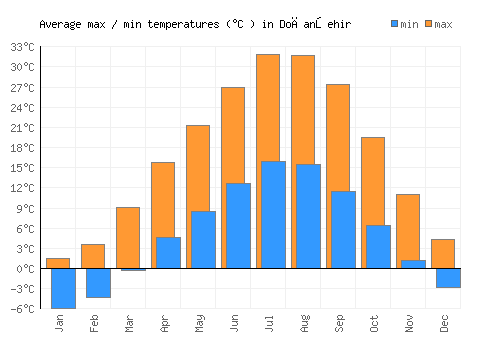 Doğanşehir average minimum / maximum temperatures (Celsius)