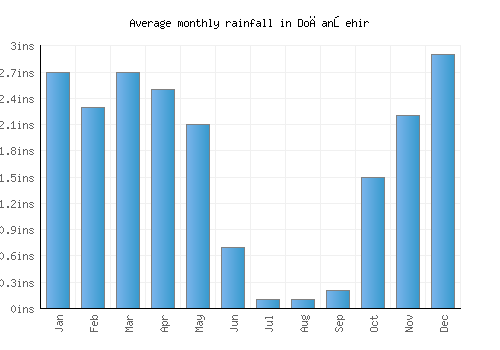 Doğanşehir monthly rainfall chart (inches)