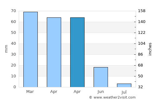 Doğanşehir average rain in April