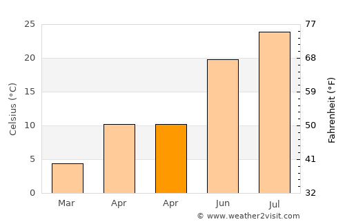 Doğanşehir average temperature in April