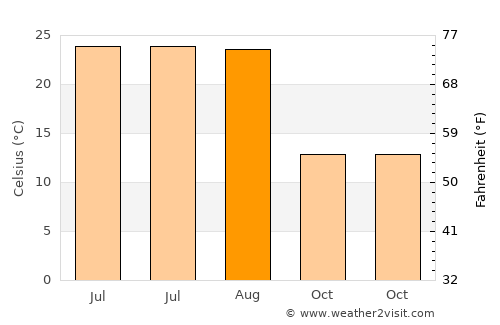 Doğanşehir average temperature in August
