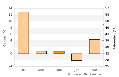 Doğanşehir average temperature in December