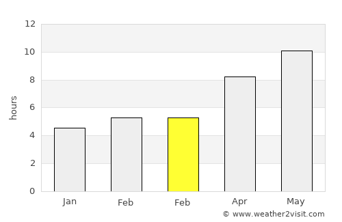 Doğanşehir average rain in February